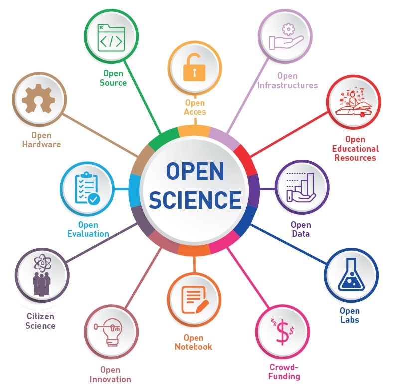 Handlungsfelder Open Science